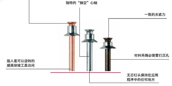 91视频污污版使用的平头拉钉的工作原理是什么？[91视频精选91视频污污版]
